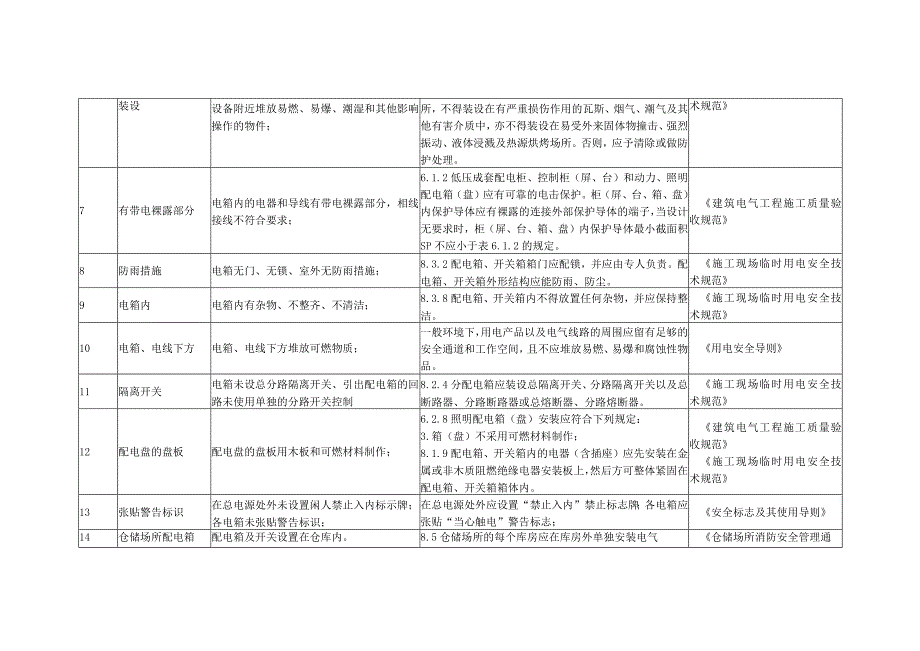 配电箱及开关箱隐患及整改标准.docx_第2页