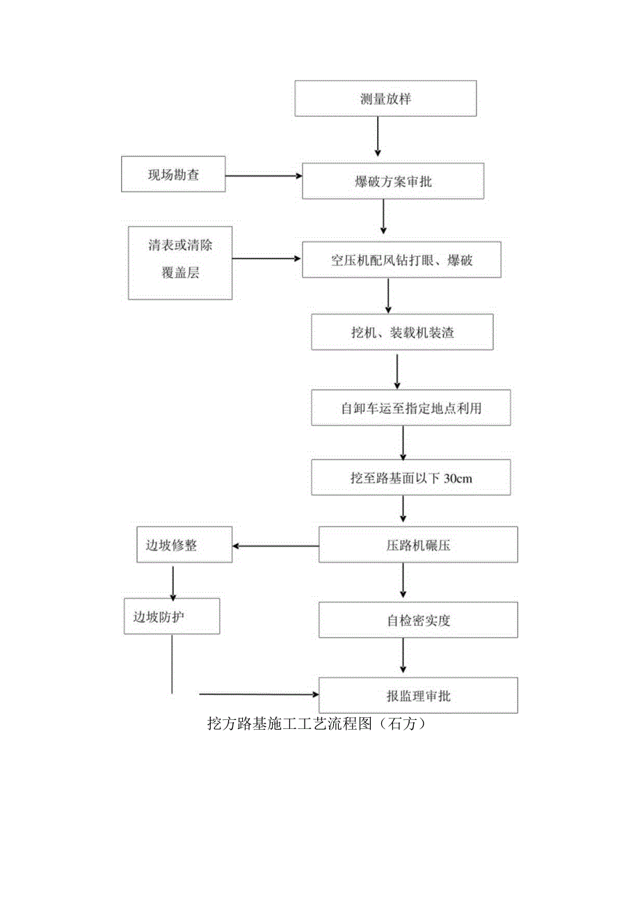 路基工程各工序施工工艺流程图.docx_第2页