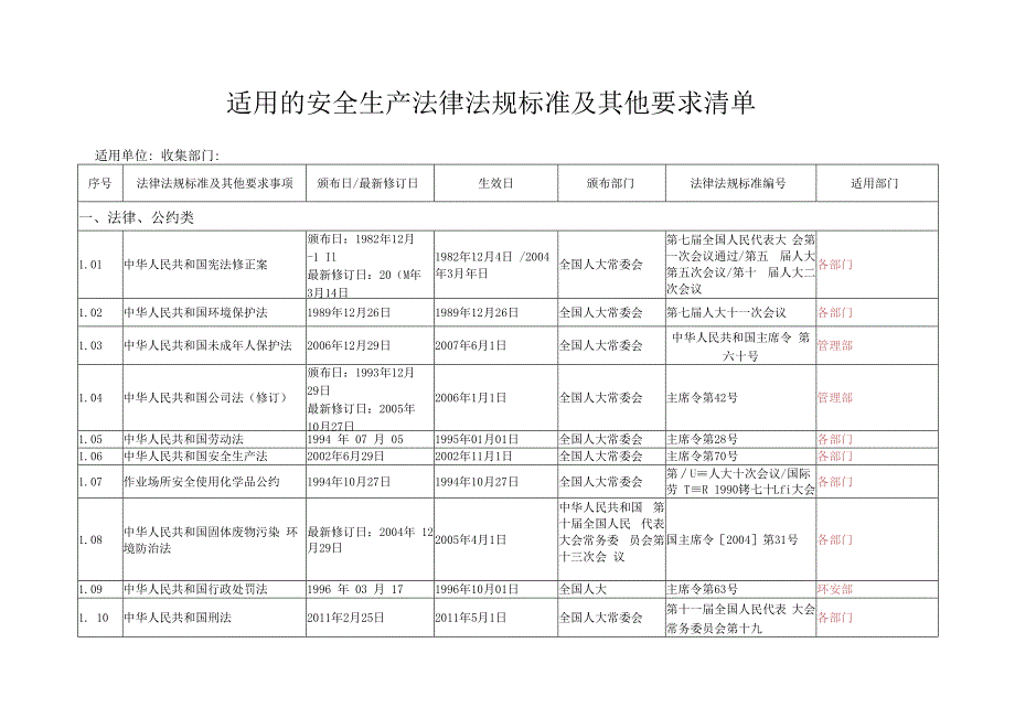 适用的安全生产法律法规标准及其他要求清单.docx_第1页