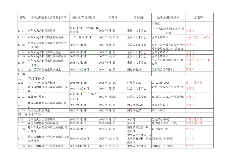 适用的安全生产法律法规标准及其他要求清单.docx_第2页