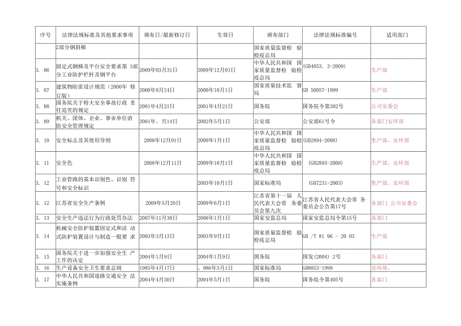 适用的安全生产法律法规标准及其他要求清单.docx_第3页