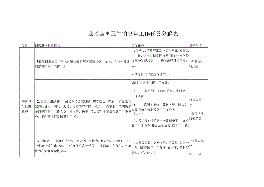 迎接国家卫生镇复审工作任务分解表.docx_第1页