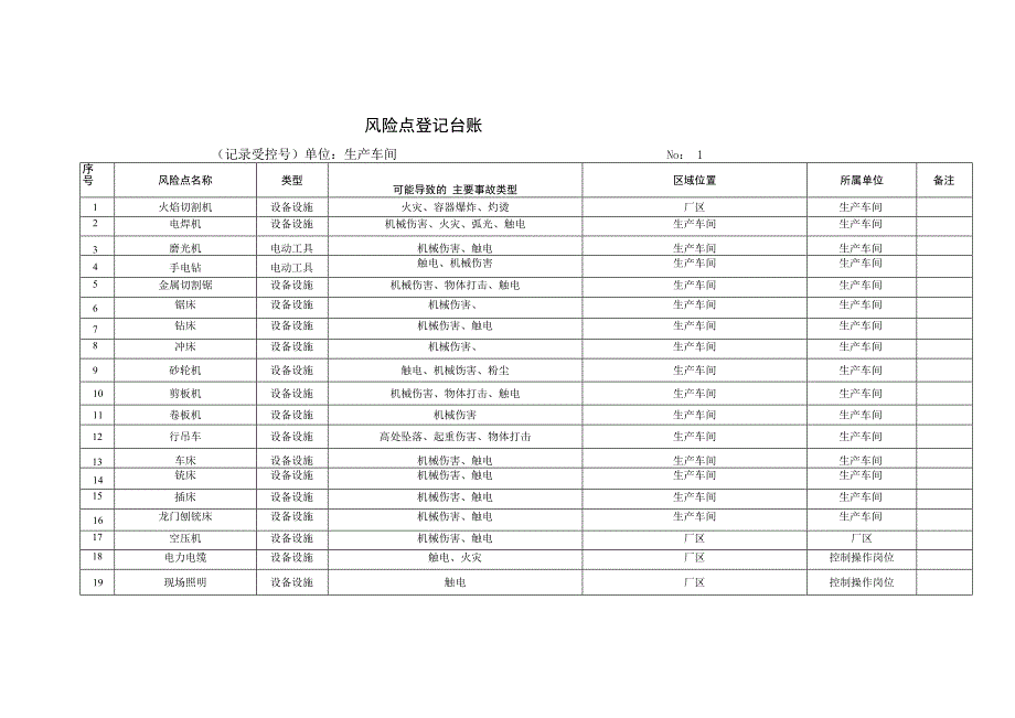 重型机械有限公司双体系资料之风险点登记台账.docx_第2页