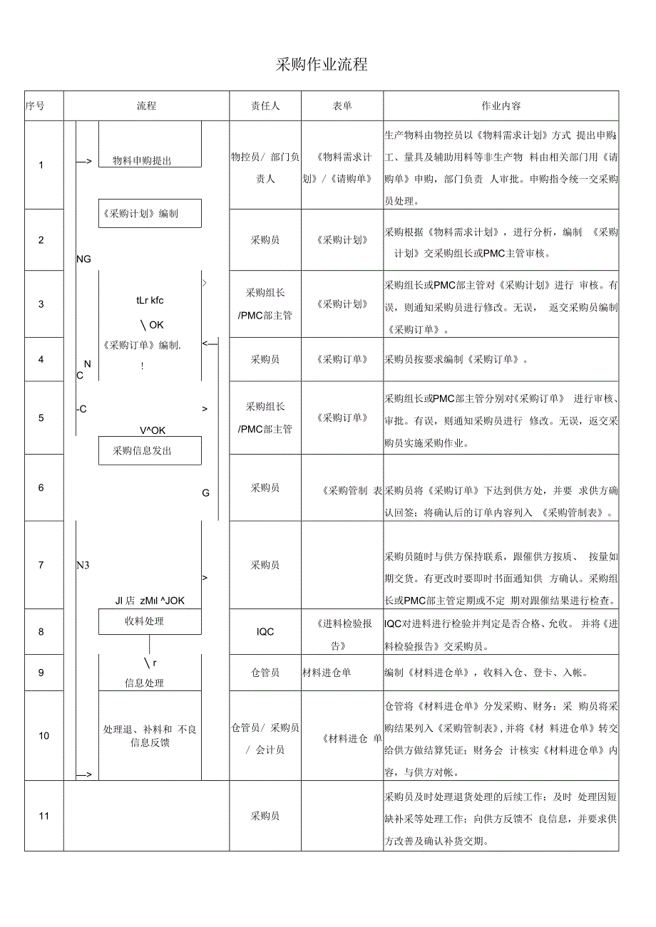 采购作业流程目录.docx_第2页