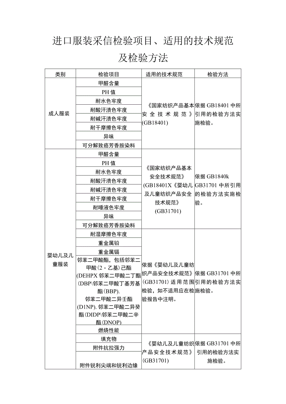 进口服装采信检验项目适用的技术规范及检验方法.docx_第1页