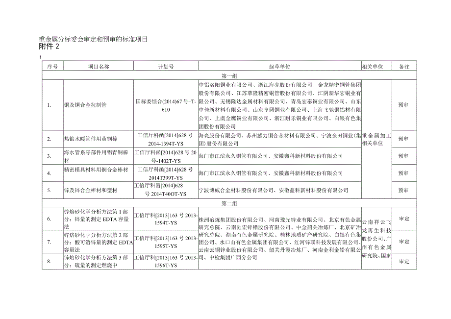 重金属分标委会审定和预审的标准项目.docx_第1页