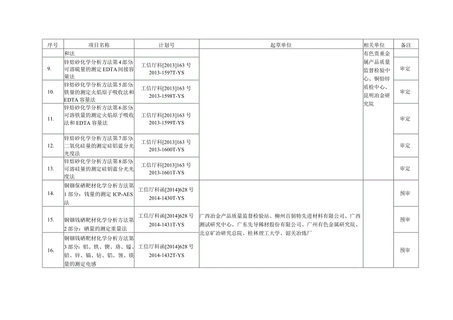 重金属分标委会审定和预审的标准项目.docx_第2页