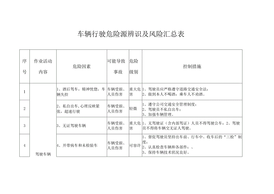 车辆行驶危险源辨识及风险汇总表.docx_第1页