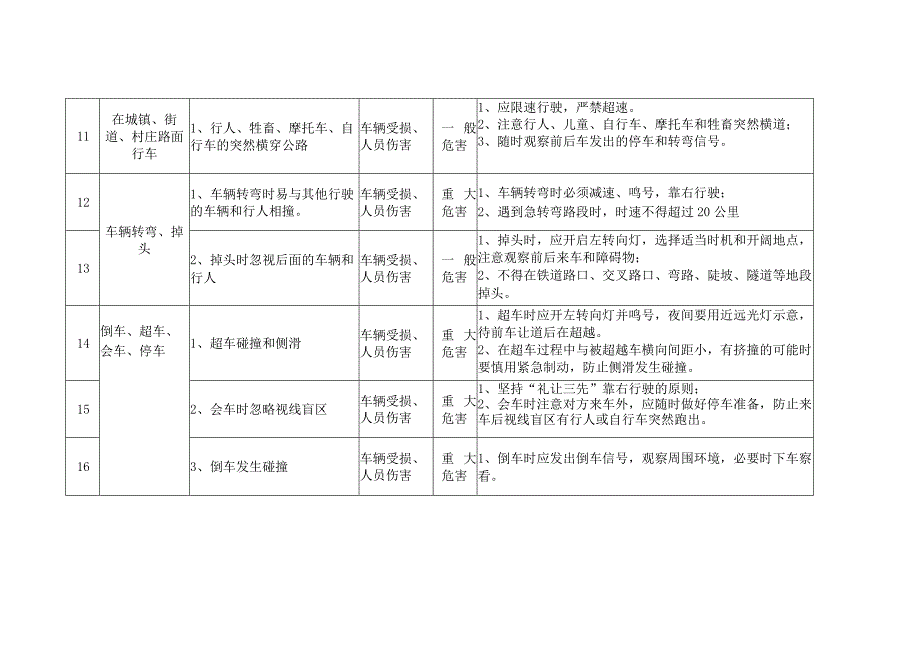 车辆行驶危险源辨识及风险汇总表.docx_第3页