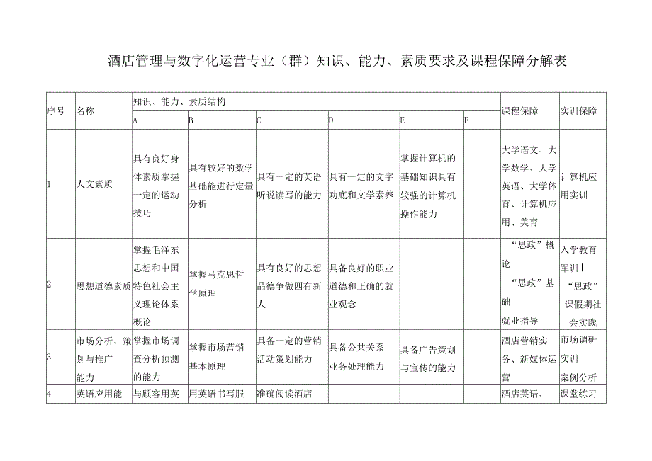 酒店管理与数字化运营专业群知识能力素质要求及课程保障分解表.docx_第1页