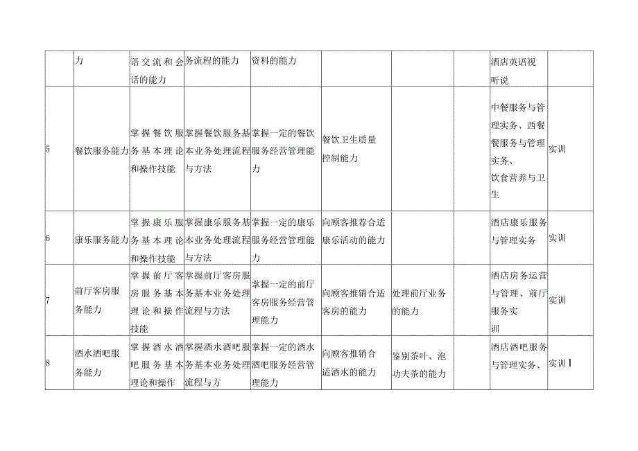 酒店管理与数字化运营专业群知识能力素质要求及课程保障分解表.docx_第2页