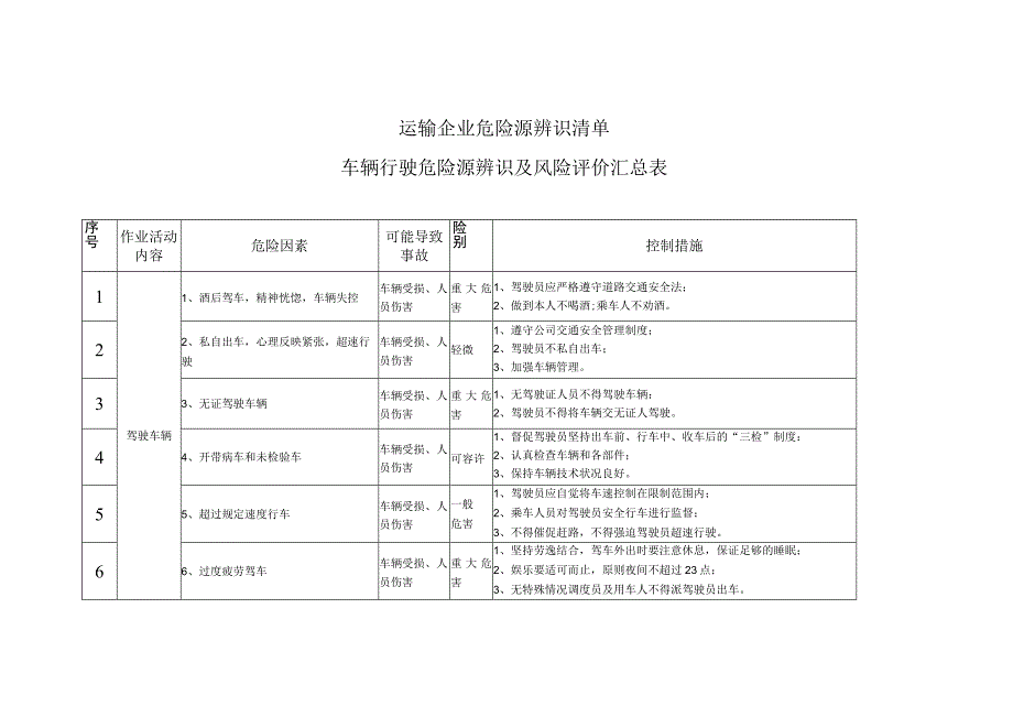 车辆行驶危险源辨识及风险评价汇总.docx_第1页