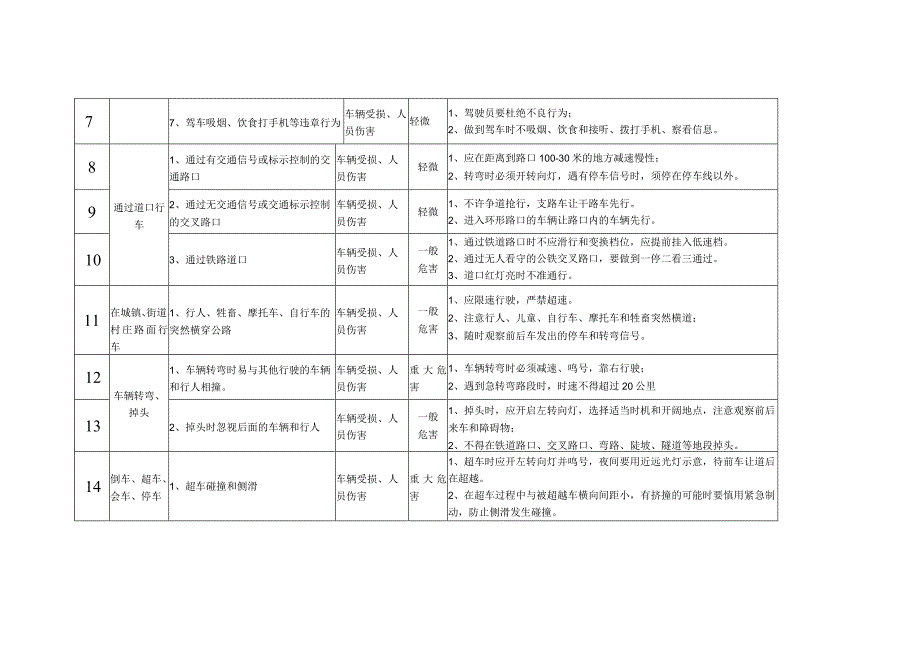 车辆行驶危险源辨识及风险评价汇总.docx_第2页