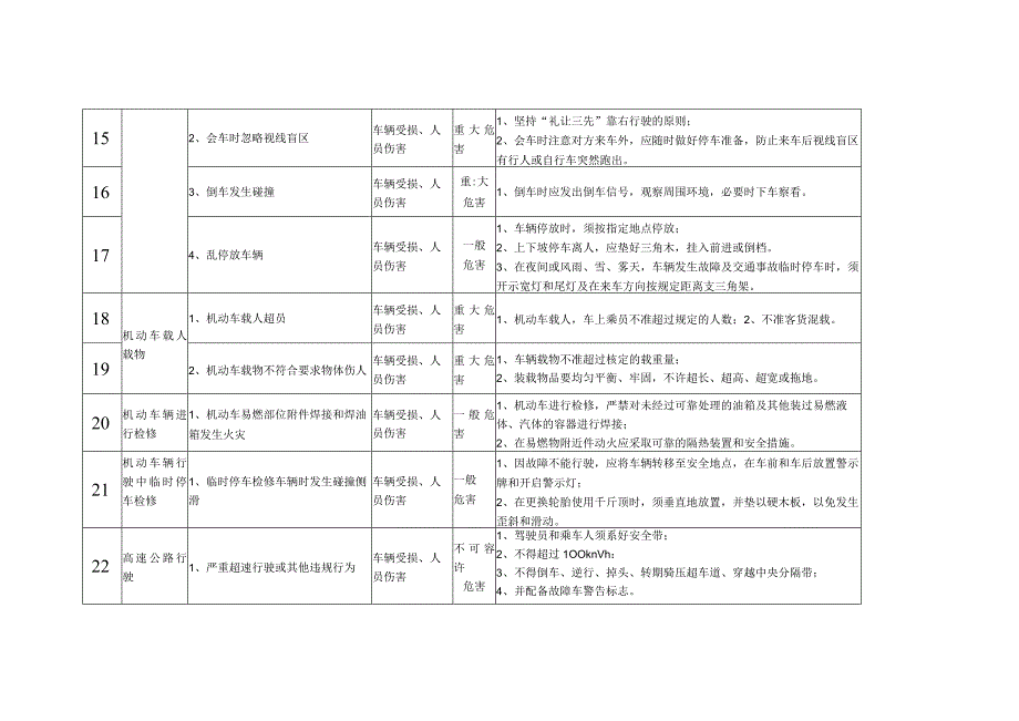 车辆行驶危险源辨识及风险评价汇总.docx_第3页