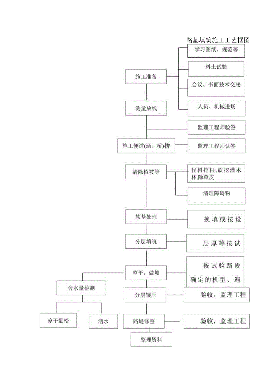 路基填筑施工工艺框图.docx_第1页