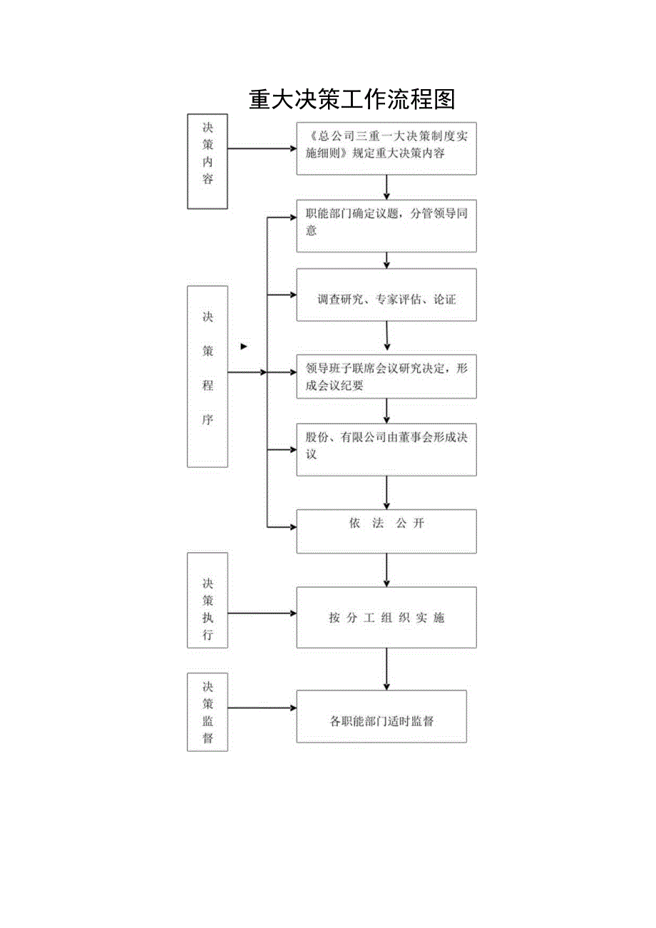 重大决策工作流程图.docx_第1页