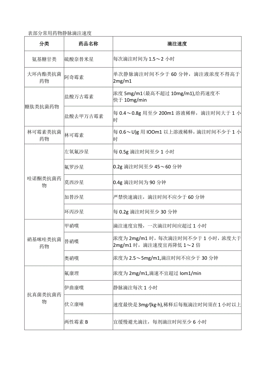 部分常用药物静脉滴注速度.docx_第1页