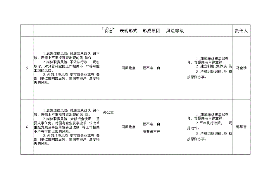 部门主要廉政风险点及防控措施一览表.docx_第3页