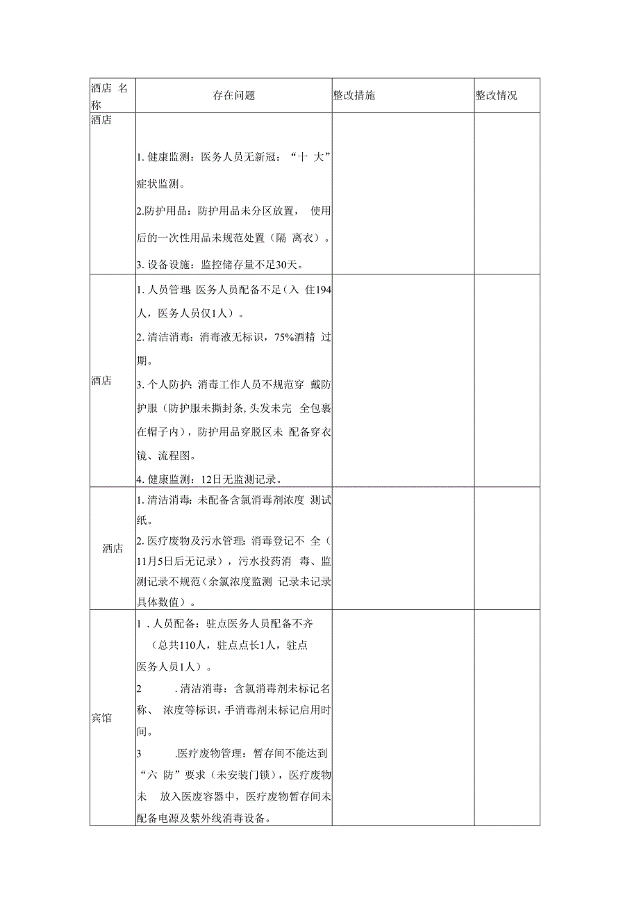 闭环酒店存在问题整改情况(3).docx_第1页