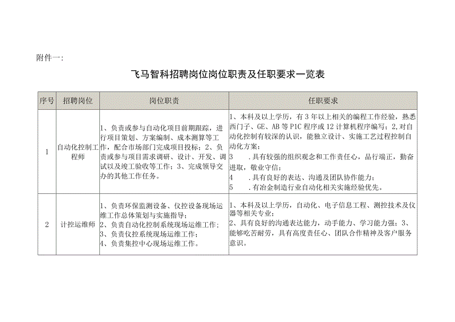 附件一：飞马智科招聘岗位岗位职责及任职要求一览表docx.docx_第1页