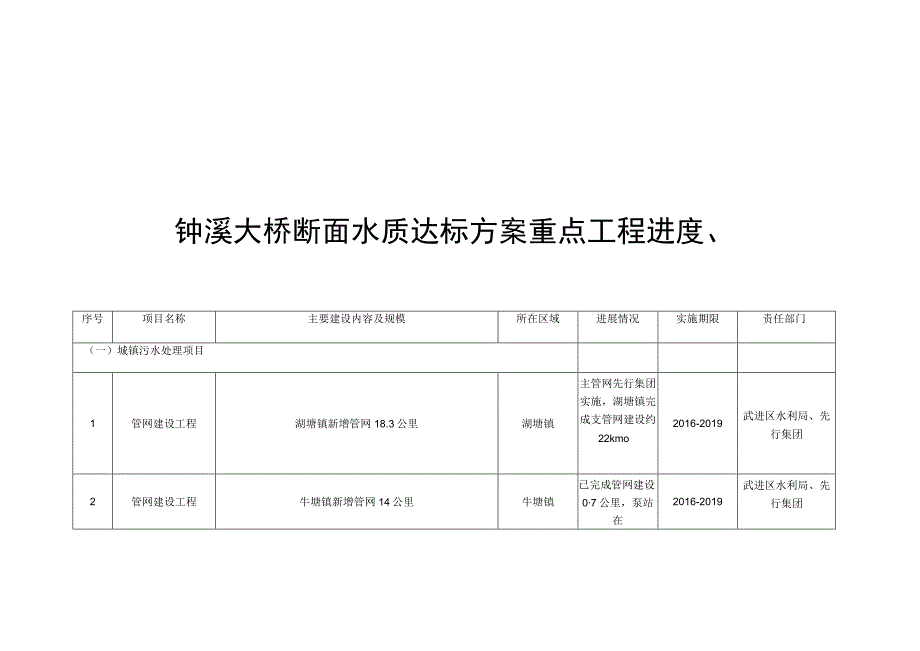 钟溪大桥断面水质达标方案重点工程进度.docx_第1页