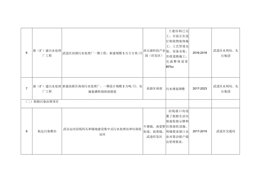 钟溪大桥断面水质达标方案重点工程进度.docx_第3页