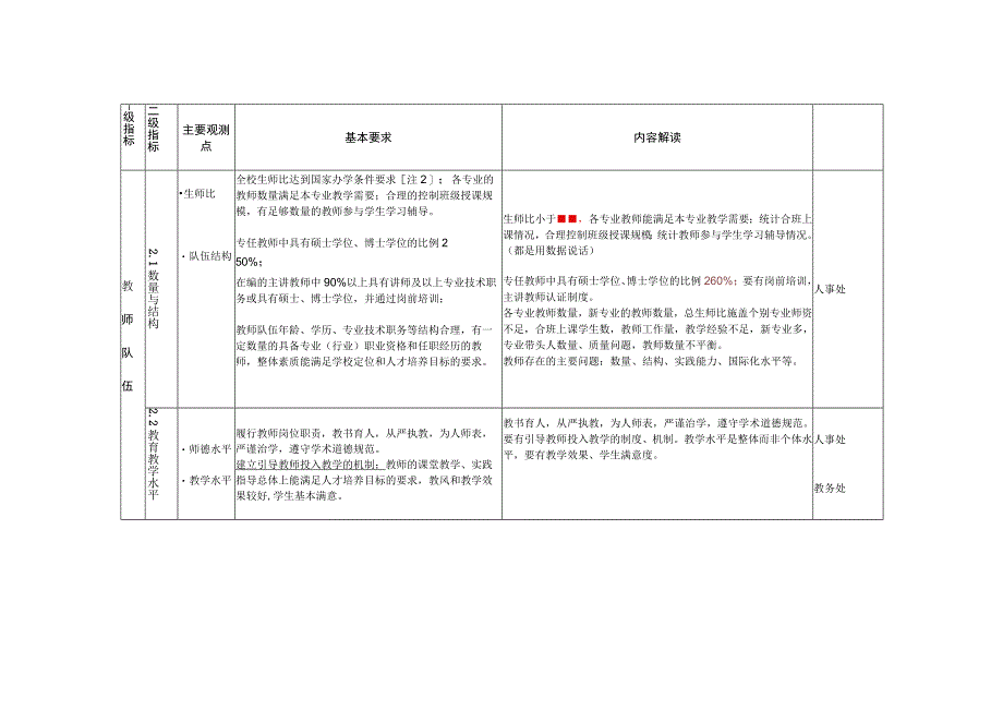 长沙师范学院本科教学工作合格评估指标解读和责任分工.docx_第2页