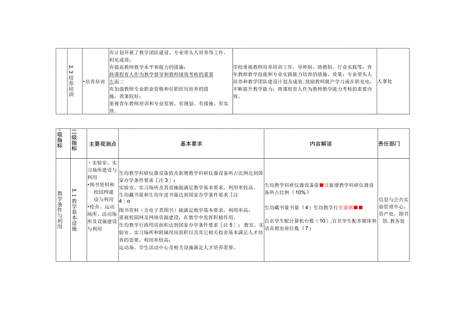 长沙师范学院本科教学工作合格评估指标解读和责任分工.docx_第3页