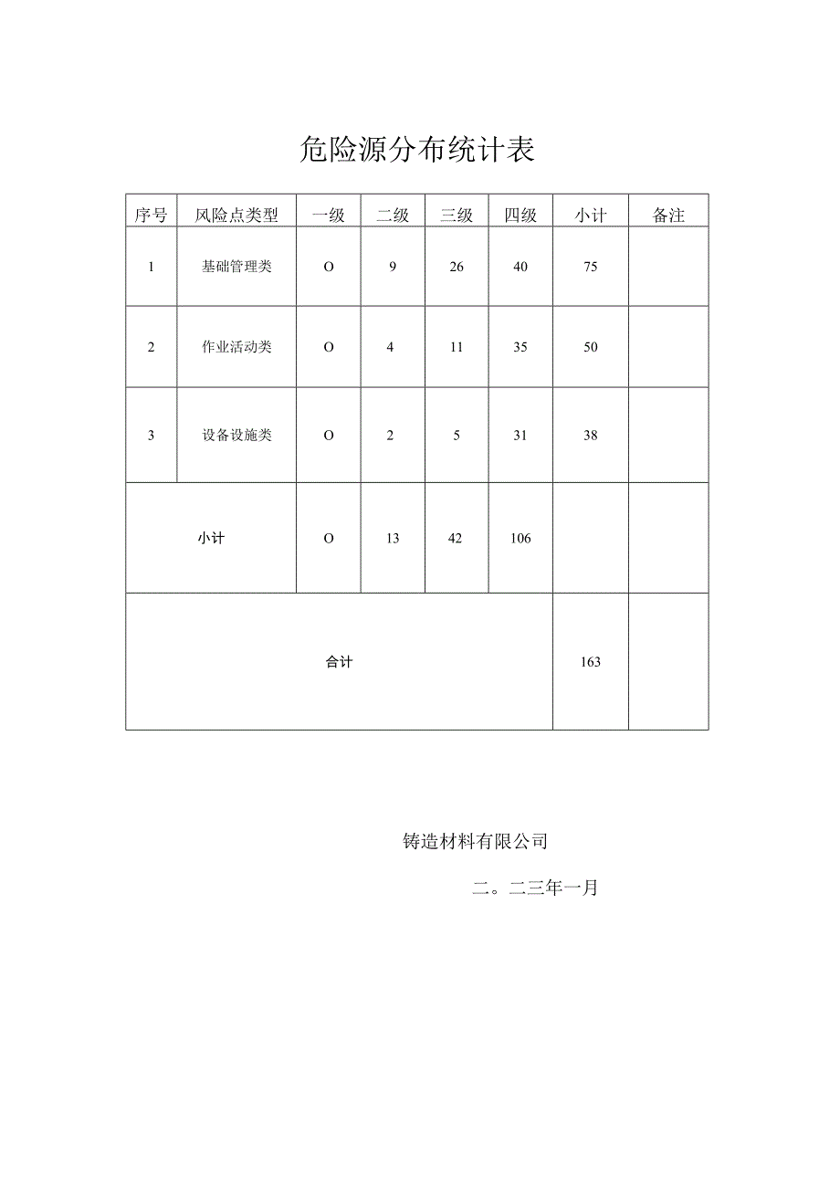 铸造材料有限公司双体系资料之分布统计表.docx_第1页