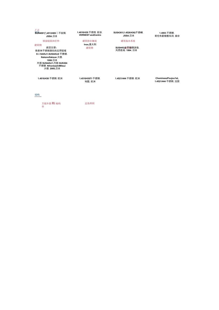 铁素体不锈钢的应用范围除了汽车排气系统还有这些.docx_第3页