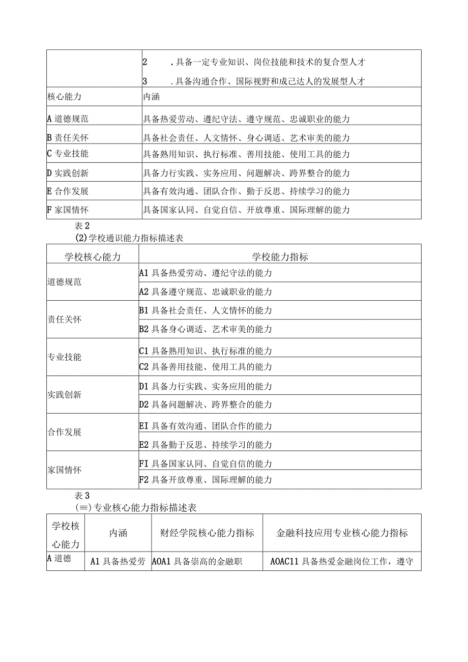 金融科技应用专业人才培养目标与培养规格.docx_第3页