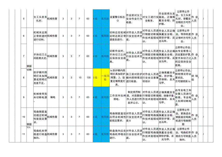 钢筋工程模块作业活动风险分级管控清单.docx_第2页