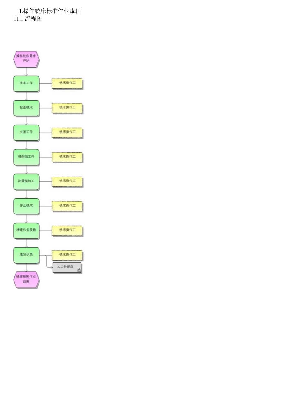 铣床标准操作流程.docx_第1页