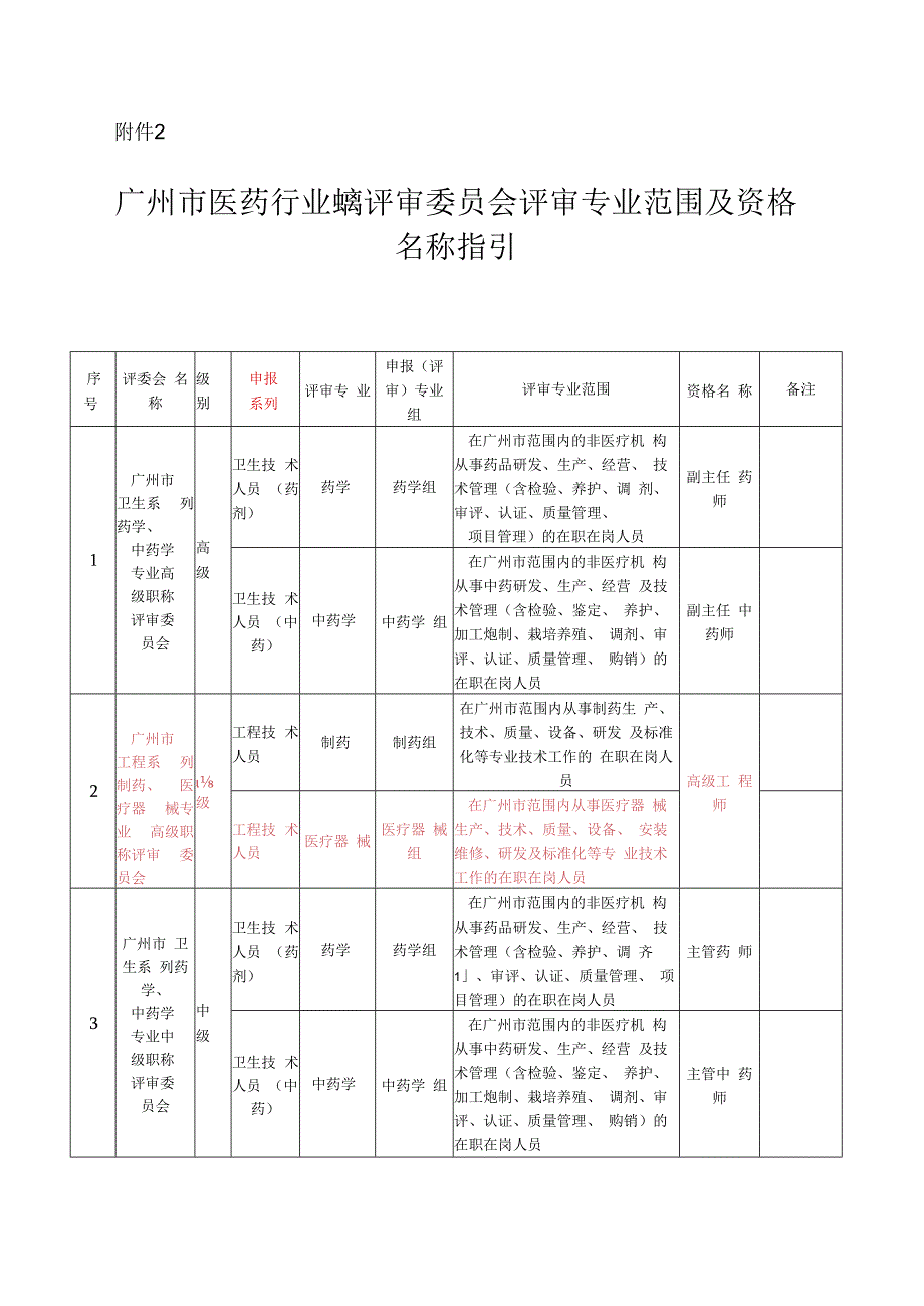 附件2：广州市医药行业专业资格评审委员会评审专业范围及资格名称指引.docx_第1页