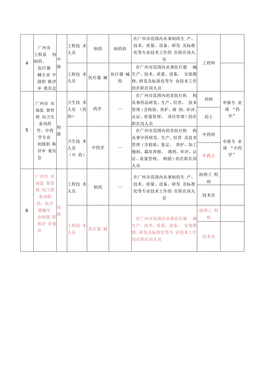 附件2：广州市医药行业专业资格评审委员会评审专业范围及资格名称指引.docx_第2页