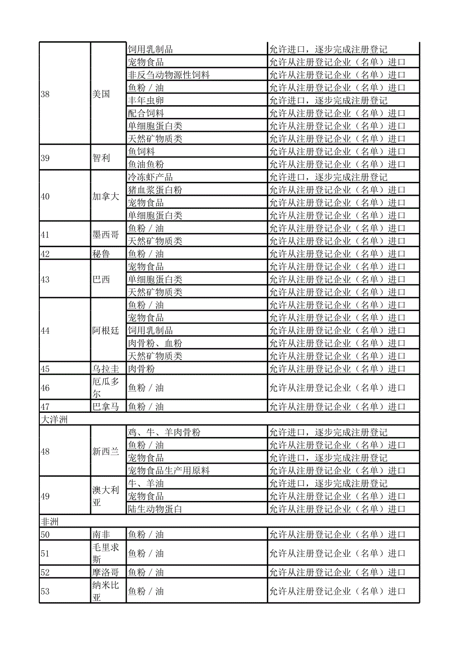 进口动物源性饲料已准入地区查询.xlsx_第3页