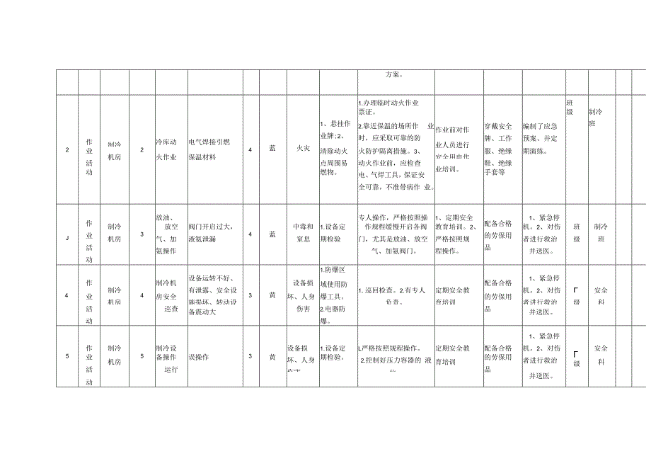 食品企业双体系资料之作业活动风险分级控制清单.docx_第2页