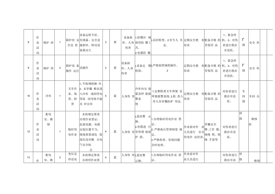 食品企业双体系资料之作业活动风险分级控制清单.docx_第3页