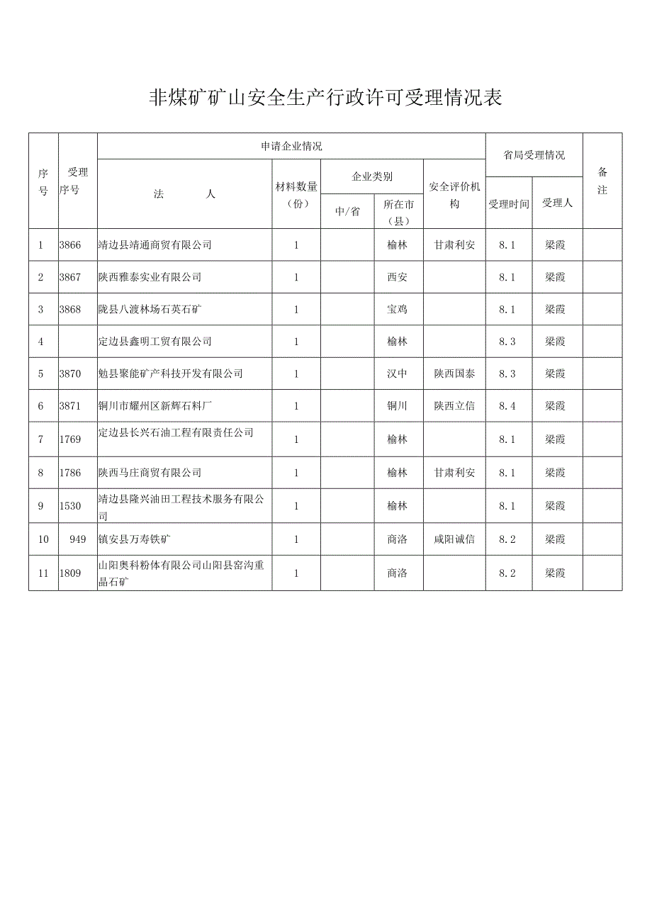 非煤矿矿山安全生产行政许可受理情况表.docx_第1页