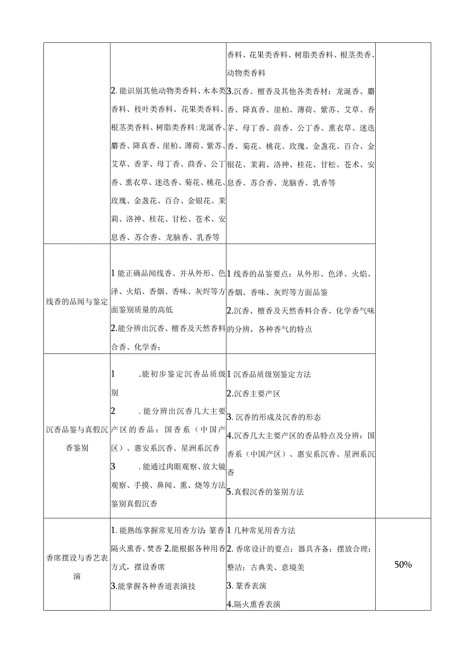 香道技艺专项职业能力考核规范.docx_第2页