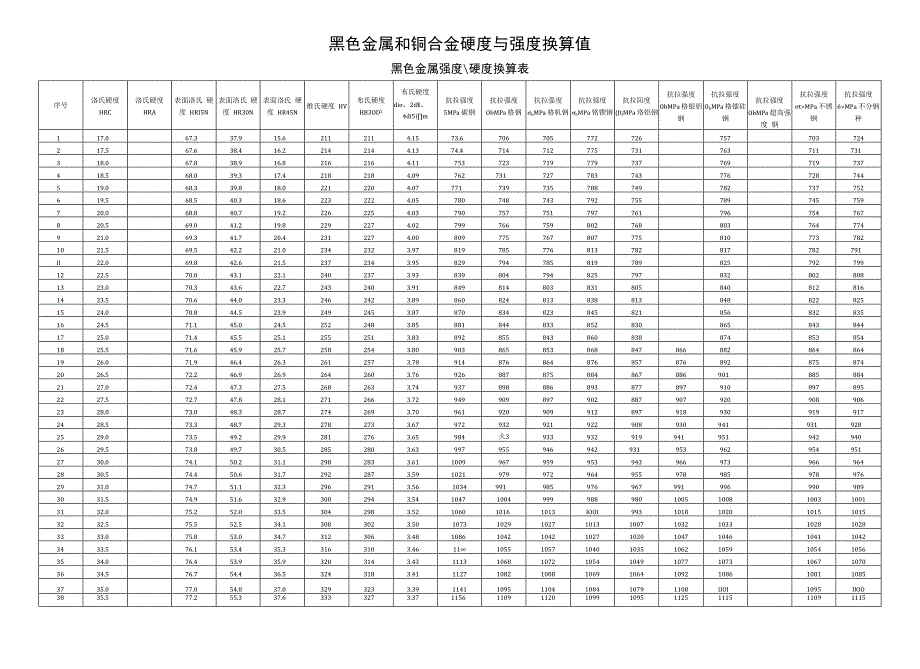 黑色金属和铜合金硬度与强度换算值.docx_第1页