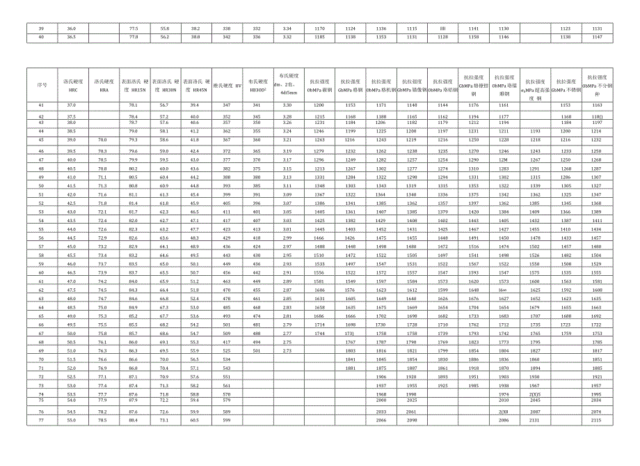 黑色金属和铜合金硬度与强度换算值.docx_第2页