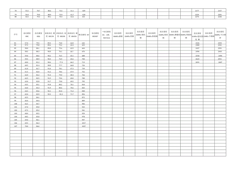 黑色金属和铜合金硬度与强度换算值.docx_第3页