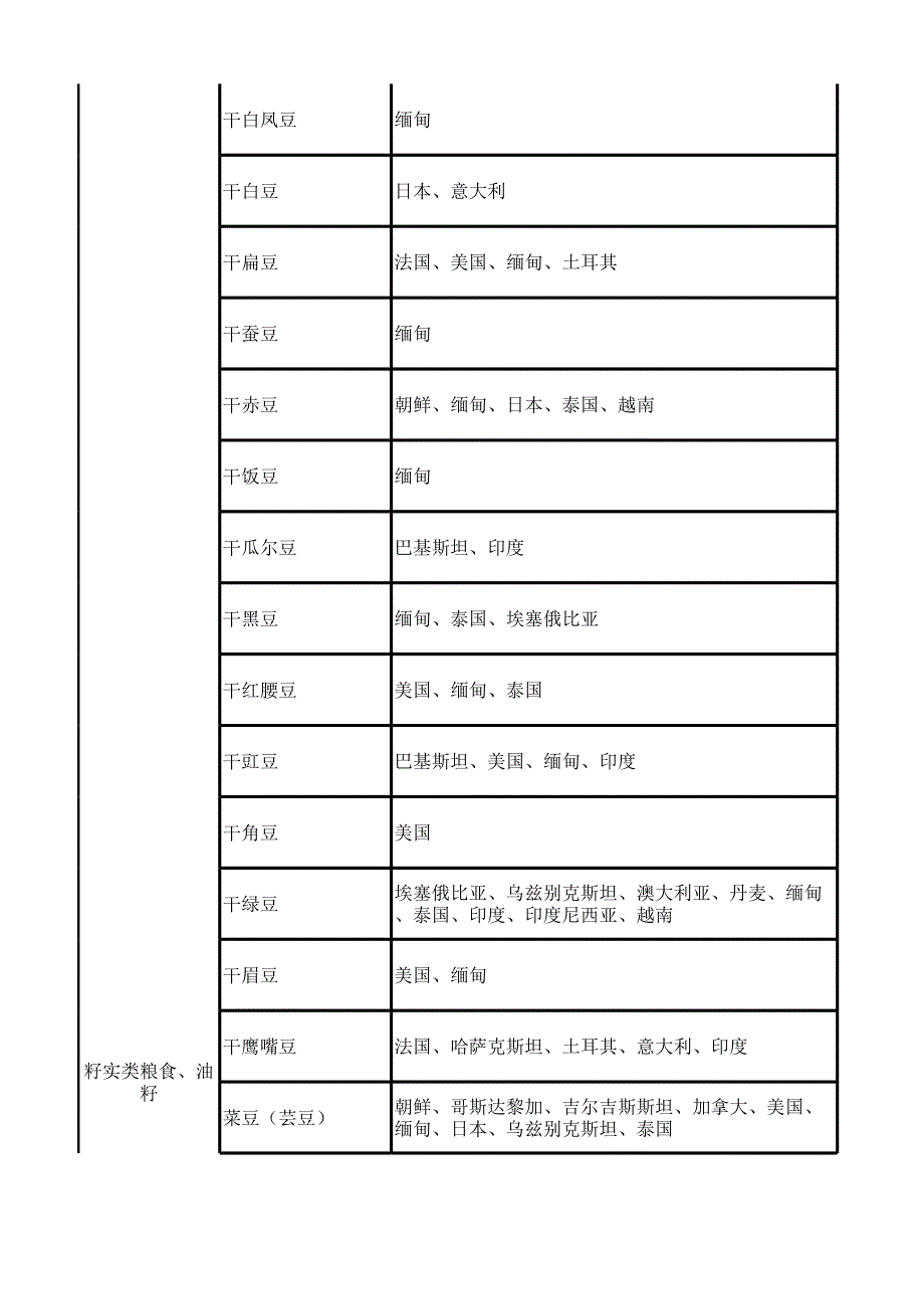 进口国外粮食准入地区目录.xlsx_第2页