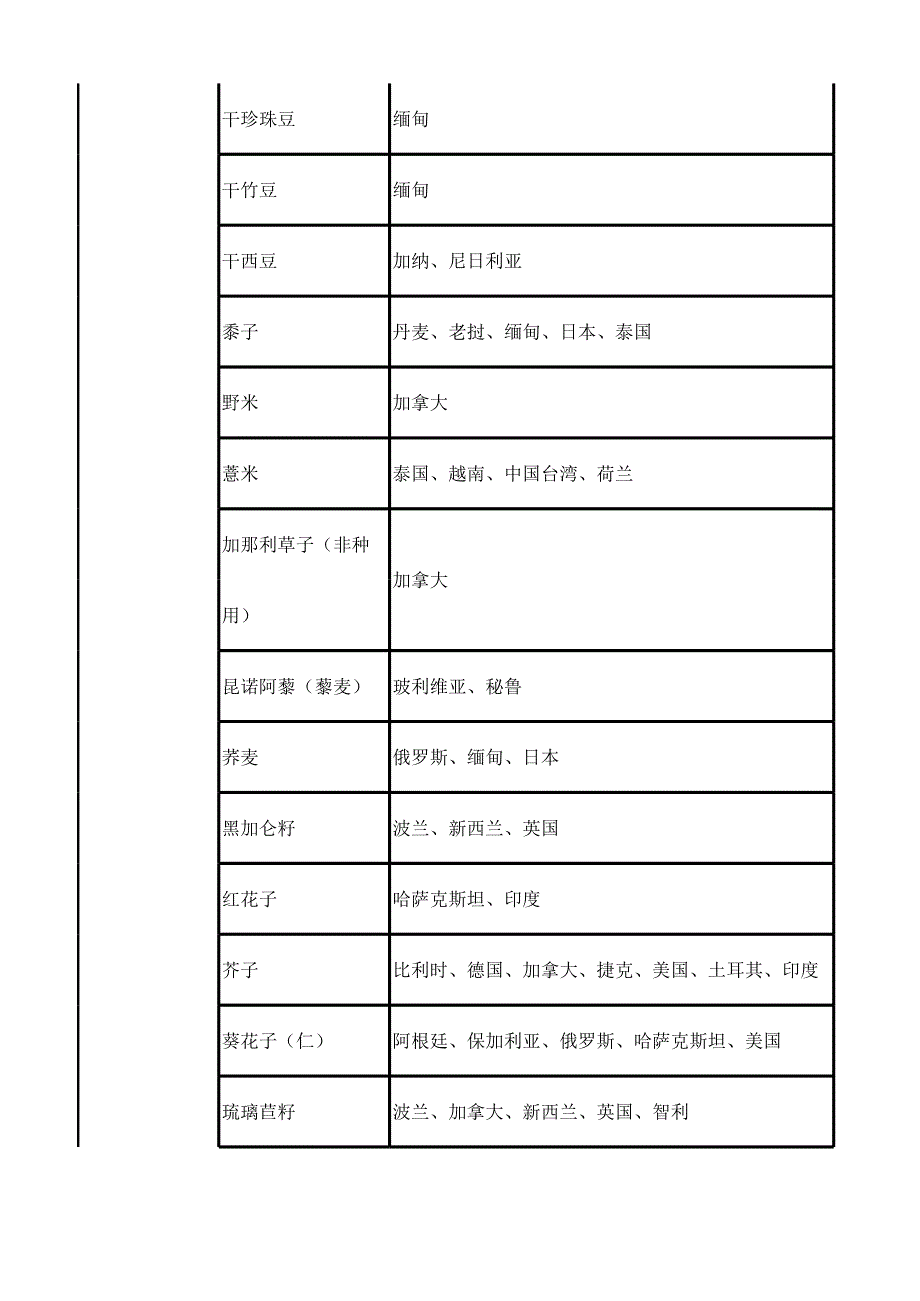 进口国外粮食准入地区目录.xlsx_第3页