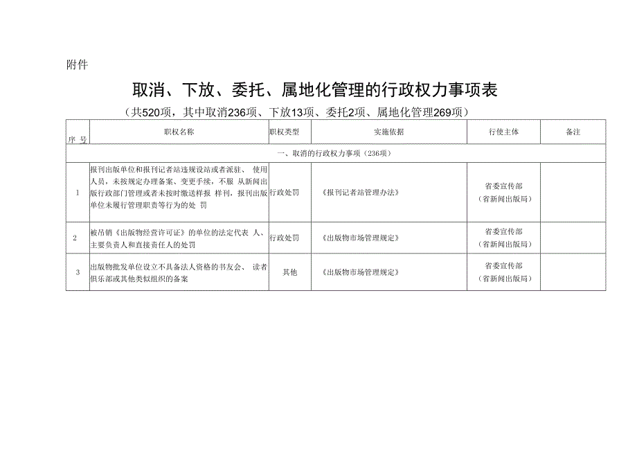 黑龙江省人民政府关于取消下放委托属地化管理一批行政权力事项的决定 (1).docx_第3页