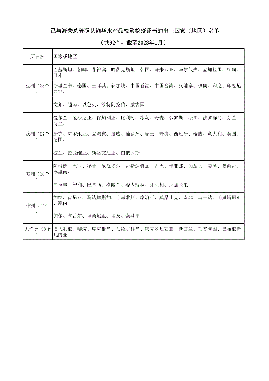 输华企业进口水产品检验检疫要求指南.xlsx_第1页