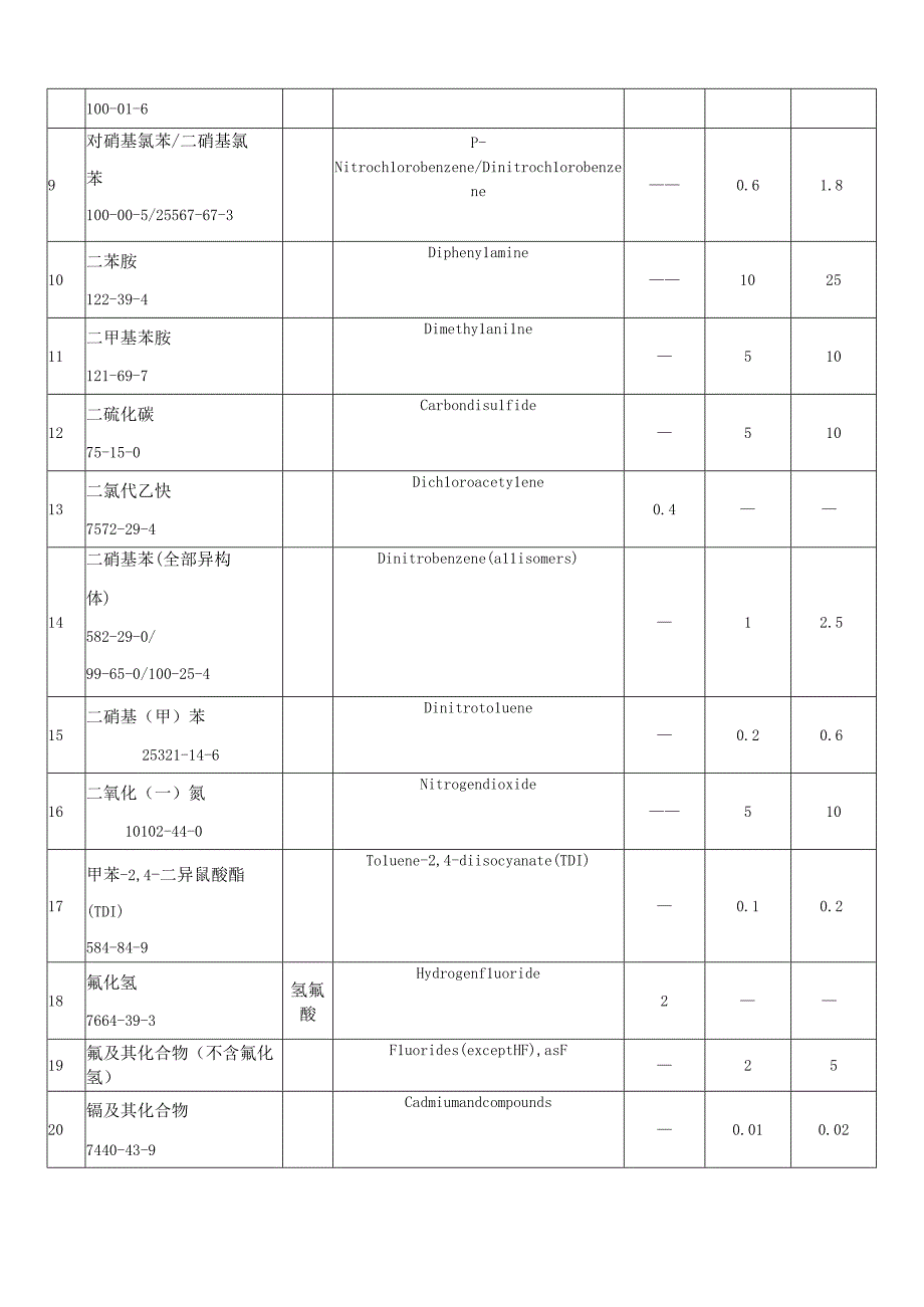 高毒物品目录.docx_第2页