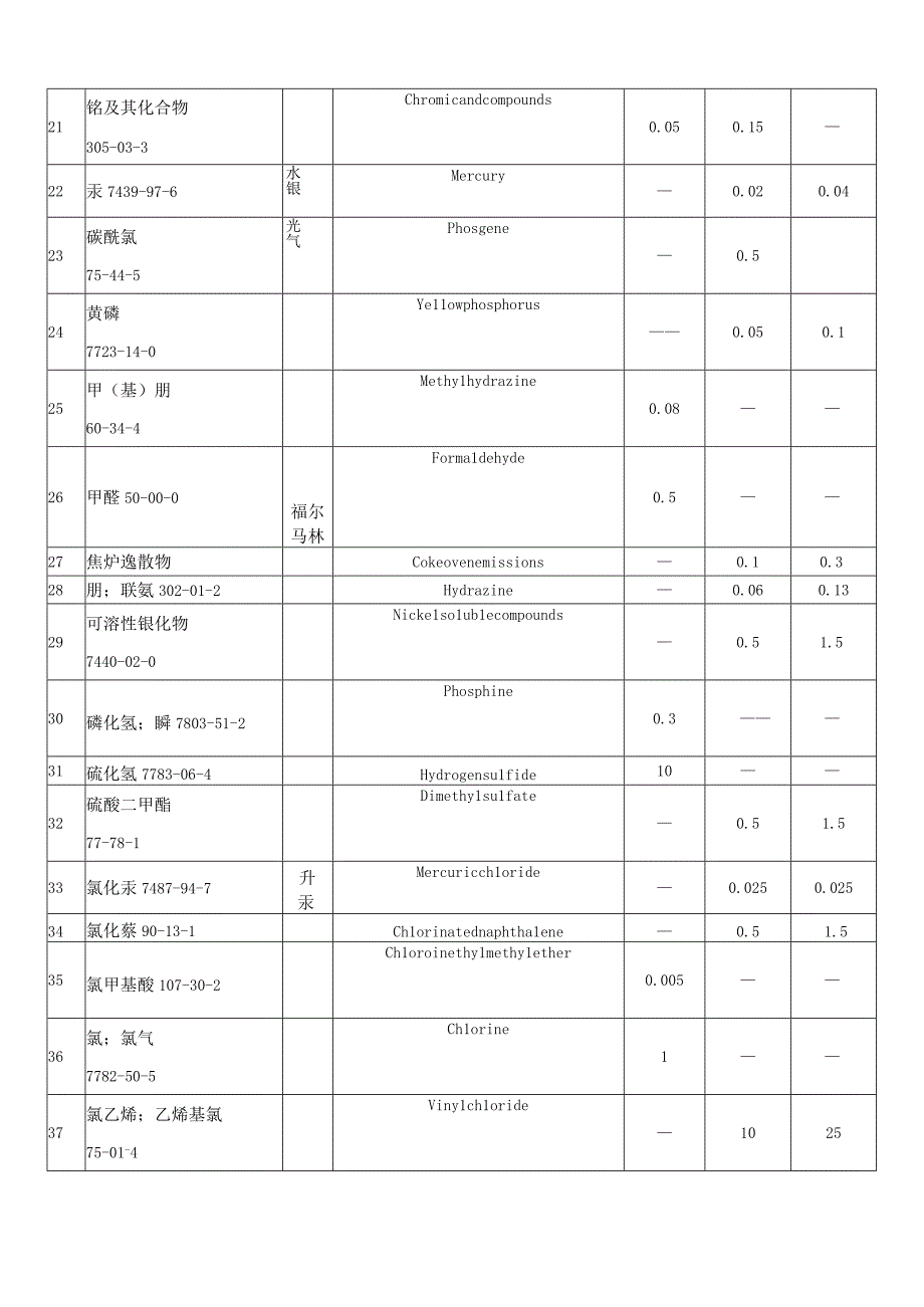 高毒物品目录.docx_第3页