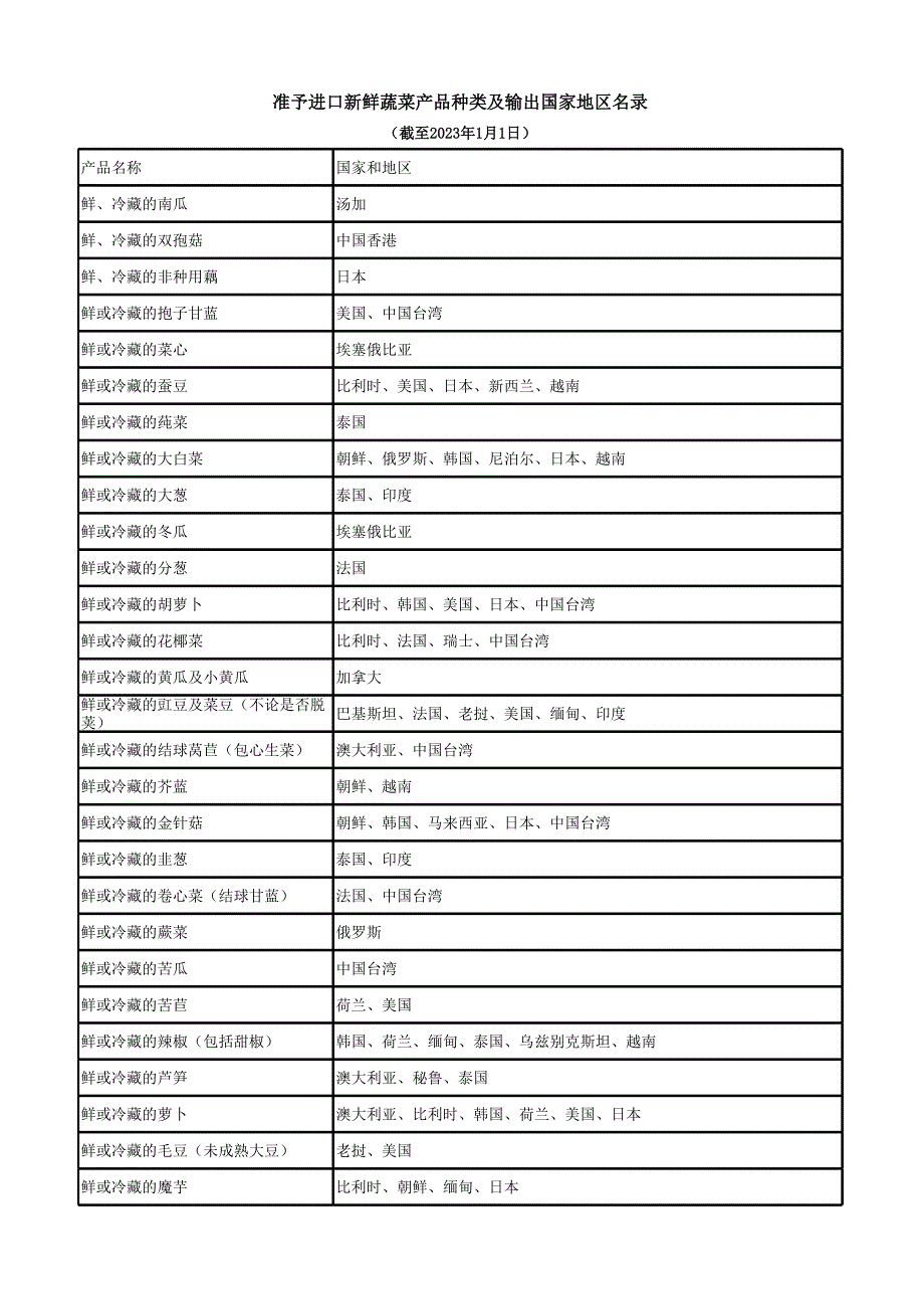 进口国外新鲜蔬菜产品种类准予及输出地区目录.xlsx_第1页